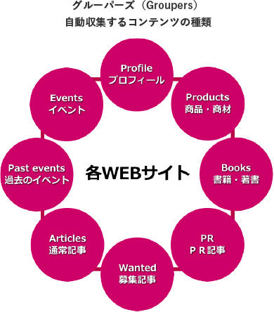 グルーパーズ(Groupers)の自動収集するコンテンツの種類 グルーパーズ(Groupers)の自動収集するコンテンツの種類