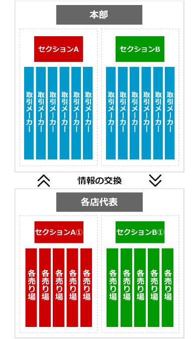 多彩なアカウント構成