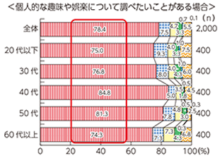 知りたいことをGoogle、Yahoo等の検索エンジンで調べる人の割合