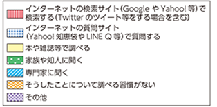 個人的な趣味や娯楽について知りたいことをGoogle、Yahoo等の検索エンジンで調べる人の割合