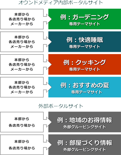 オウンドメディア内のポータルサイト