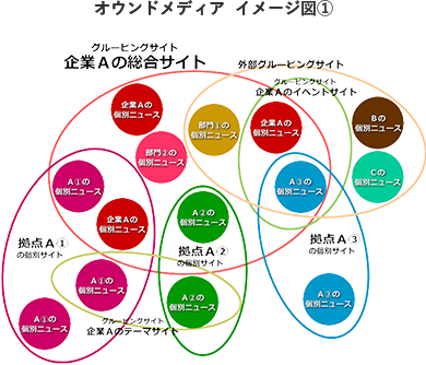 オウンドメディアイメージ図