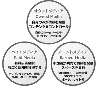 オウンドメディアとは、自身のみが情報を発信でき、コンテンツをコントロールできるメディア(WEBサイト)。ペイドメディアとは、有料広告全般を指し、幅広く認知を獲得するためのメディア。アーンドメディアとは、参加者が共同で情報を発信し、スペースを共有するもの。Facebook、Twitter等、SNSやブログ、ポータルサイト等のメディア。 オウンドメディアとは、自身のみが情報を発信でき、コンテンツをコントロールできるメディア(WEBサイト)。ペイドメディアとは、有料広告全般を指し、幅広く認知を獲得するためのメディア。アーンドメディアとは、参加者が共同で情報を発信し、スペースを共有するもの。Facebook、Twitter等、SNSやブログ、ポータルサイト等のメディア